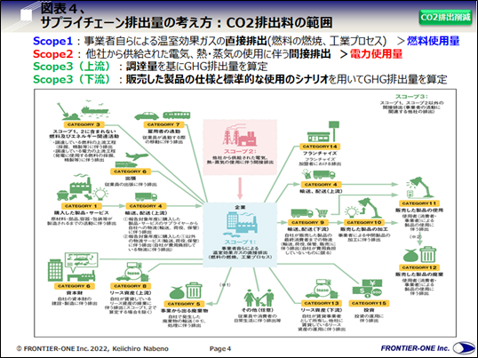 （図表４、サプライチェーン排出量の考え方：CO2排出量の範囲）