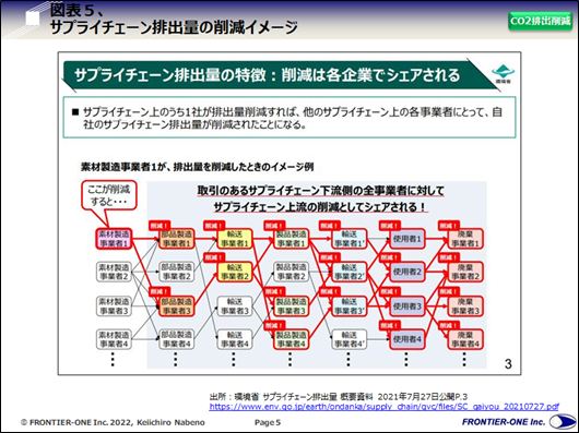 （図表５、サプライチェーン排出量の削減イメージ）