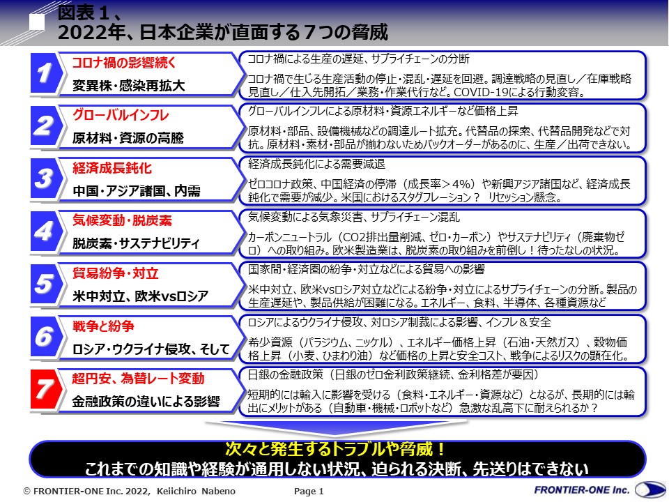 （図表１，2022年、日本企業が直面する７つの脅威）