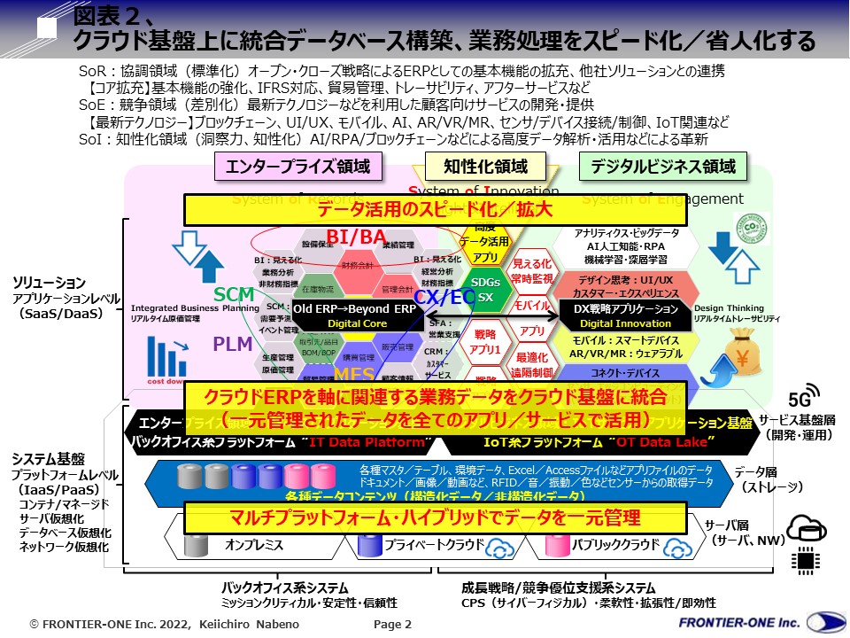 （図表２，クラウド基盤上に統合データベース構築、業務処理をスピード化／省人化する）