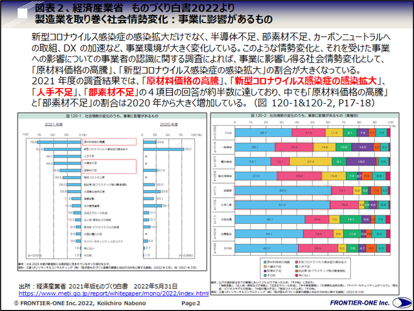 （図表２，経済産業省　ものづくり白書2022より）