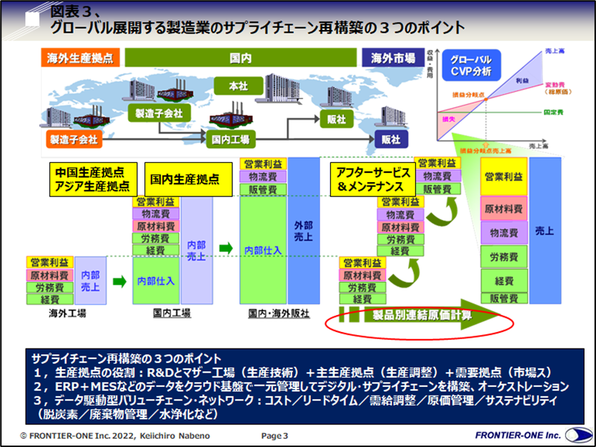 （図表３，グローバル展開する製造業のサプライチェーン再構築の３つのポイント）