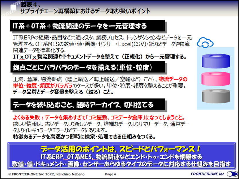 （図表４，サプライチェーン再編におけるデータ取り扱いポイント）