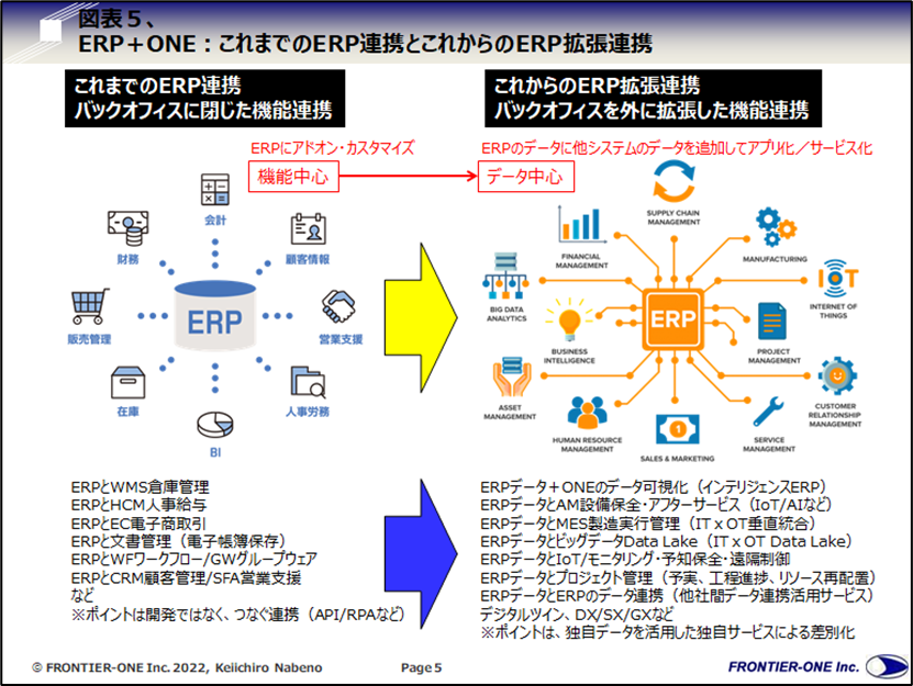 （図表５、ERP＋ONE：これまでのERP連携とこれからのERP拡張連携）