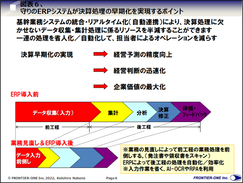 （図表６、守りのERPシステムが決算処理の早期化を実現するポイント）