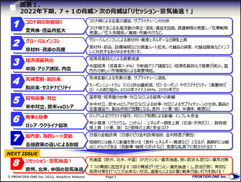（図表１、2022年下期、７＋１の脅威＞次の脅威は「リセッション・景気後退！」）