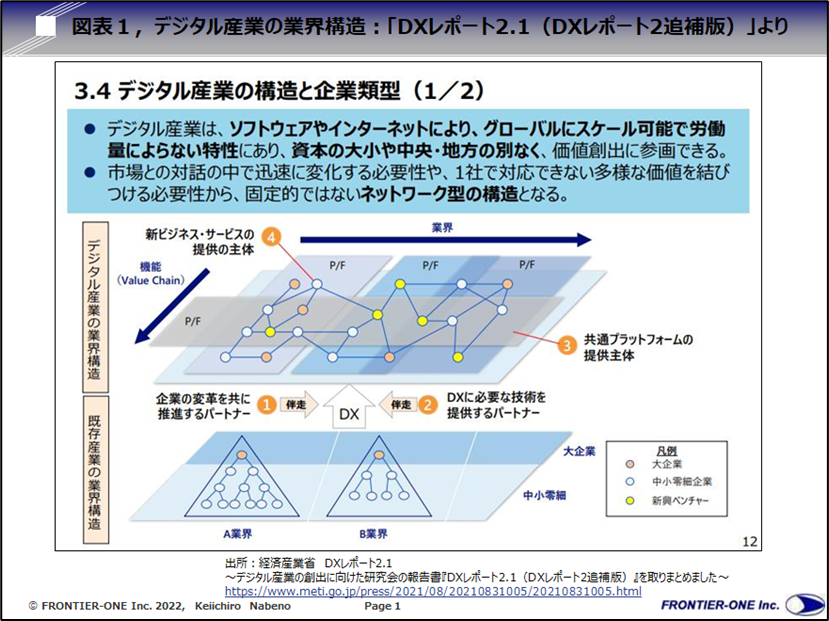 （図表１、デジタル産業の業界構造：「DXレポート2.1（DXレポート2追補版）」より）