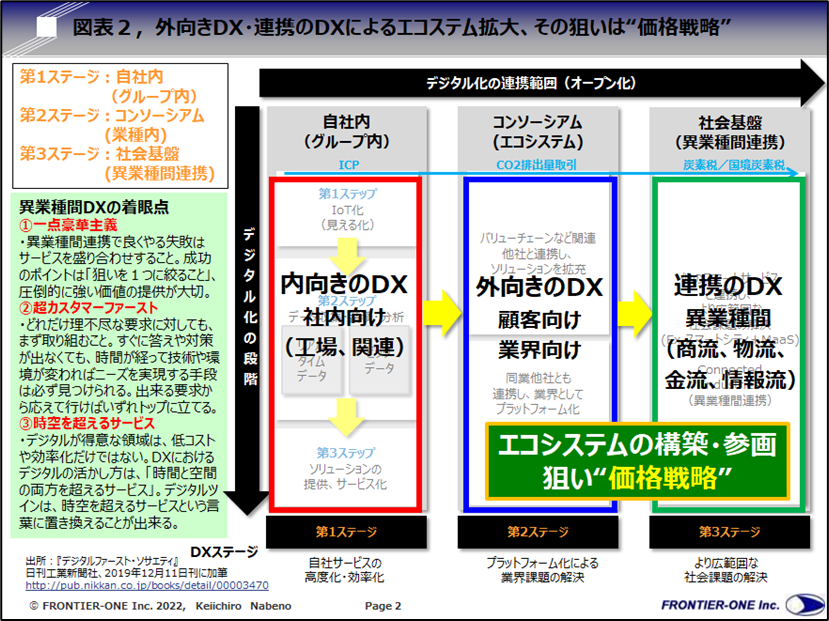 （図表２，外向きDX・連携のDXによるエコステム拡大、その狙いは“価格戦略”）
