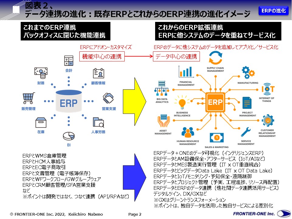 （図表２，データ連携の進化：既存ERPとこれからのERP連携の進化イメージ）