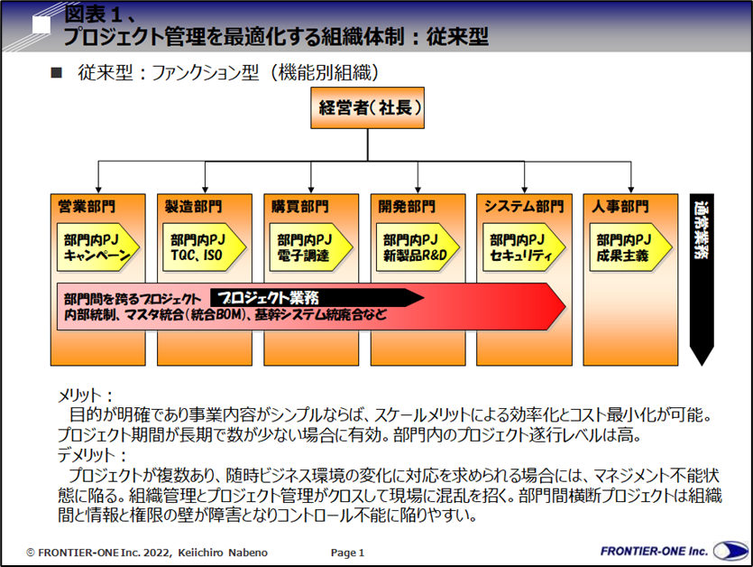 （図表１、プロジェクト管理を最適化する組織体制：従来型）