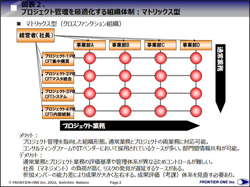 （図表２、プロジェクト管理を最適化する組織体制：マトリックス型）