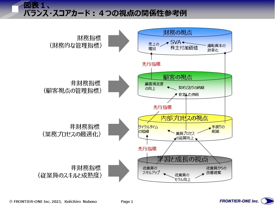 図表１、バランス・スコアカード：４つの視点の相関性参考例
