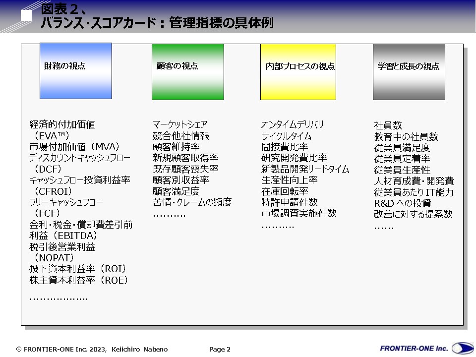 図表２、バランス・スコアカード：管理指標の具体例