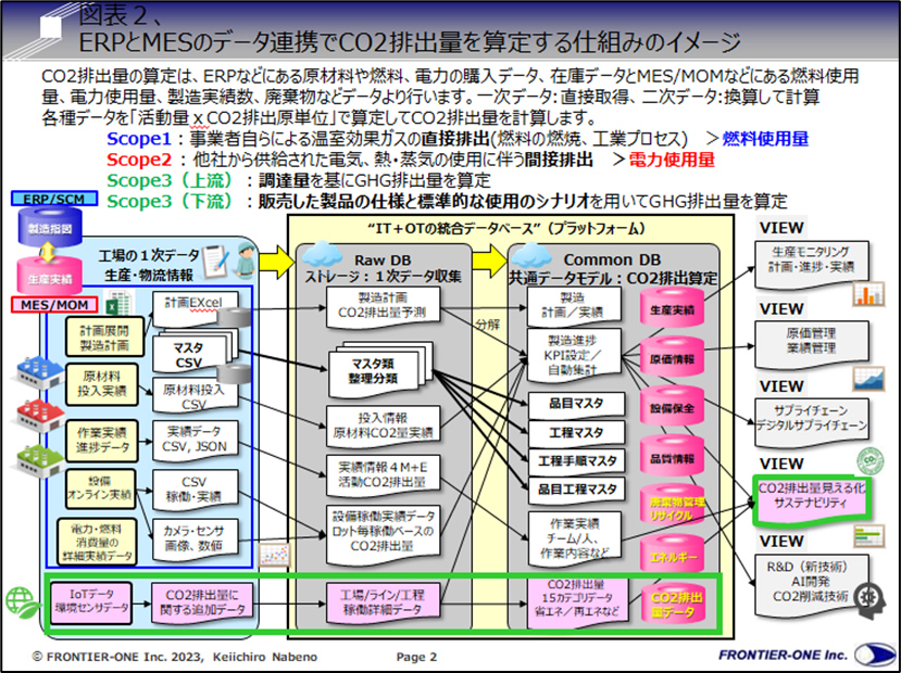 （図表２、ERPとMESのデータ連携でCO2排出量を算定する仕組みのイメージ）