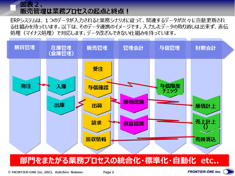 （図表２，販売管理は業務プロセスの起点と終点！）