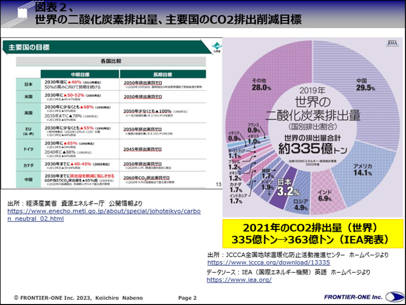 （図表２，世界の二酸化炭素排出量、主要国のCO2排出削減目標）