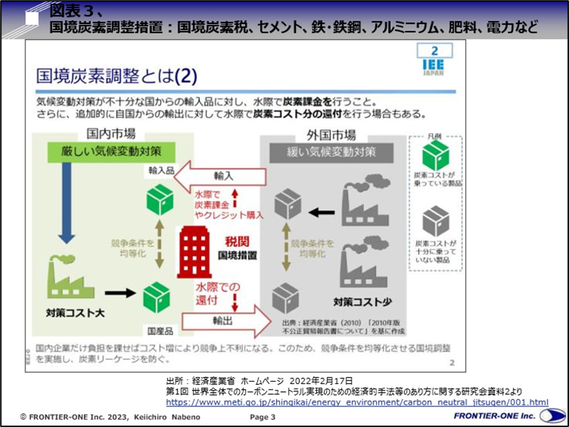 （図表３，国境炭素調整措置：国境炭素税、セメント、鉄・鉄鋼、アルミニウム、肥料、電力など）
