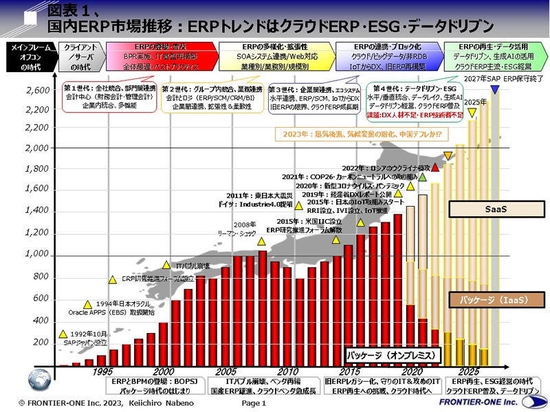（図表１、国内ERP市場推移：ERPトレンドはクラウドERP・ESG・データドリブン）