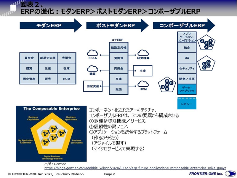 （図表２，ERPの進化：モダンERP＞ポストモダンERP＞コンポーザブルERP）