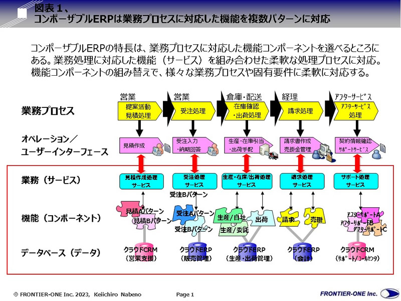 （図表１、コンポーザブルERPは業務プロセスに対応した機能を複数パターンに対応）