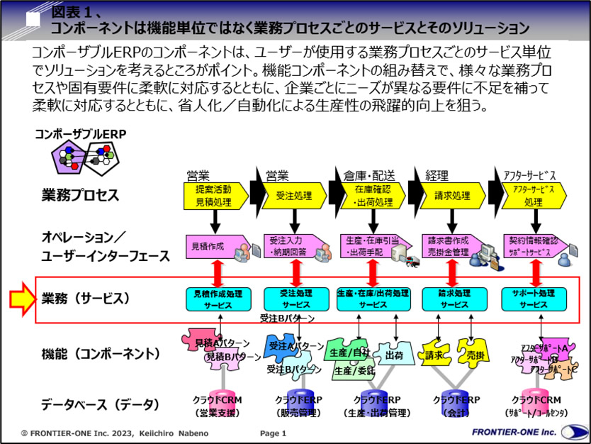 （図表１、コンポーネントは機能単位ではなく業務プロセスごとのサービス／ソリューション）