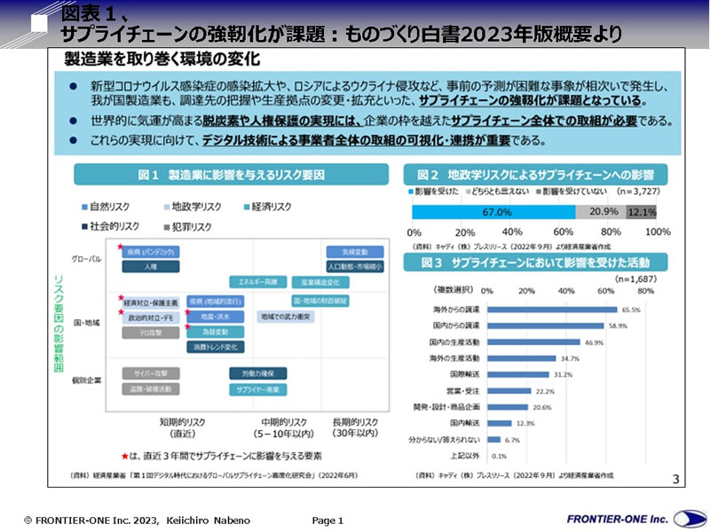 （図表１、サプライチェーンの強靭化が課題：ものづくり白書2023年版概要より）