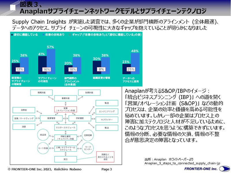 （図表３、Anaplanサプライチェーンネットワークモデルとサプライチェーンテクノロジ）