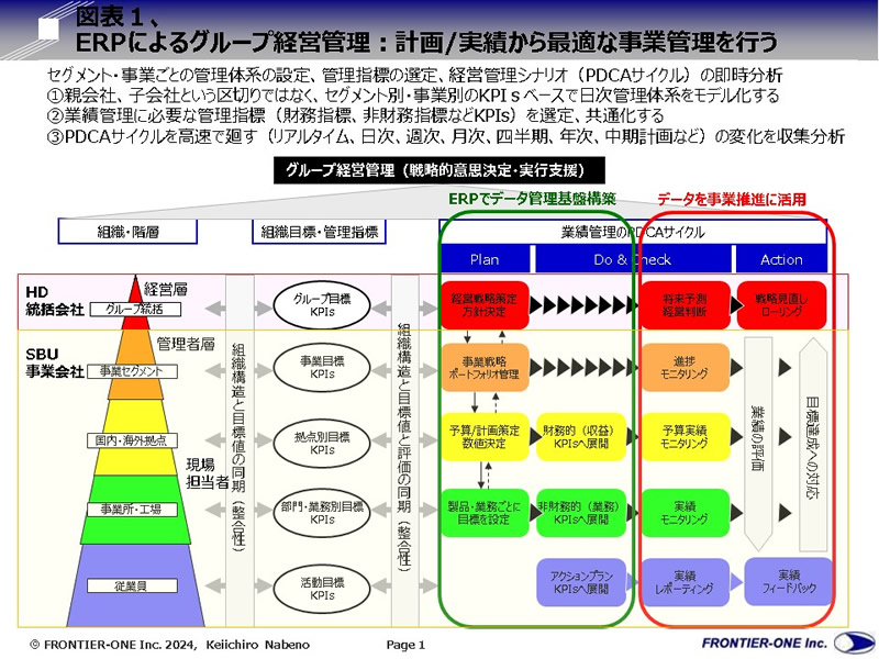 （図表１、ERPによるグループ経営管理：計画/実績から最適な事業管理を行う）
