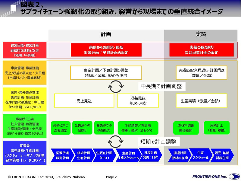 （図表２、サプライチェーン強靭化の取り組み、経営から現場までの垂直統合イメージ）