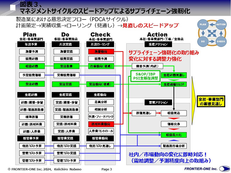 （図表３、マネジメントサイクルのスピードアップによるサプライチェーン強靭化）