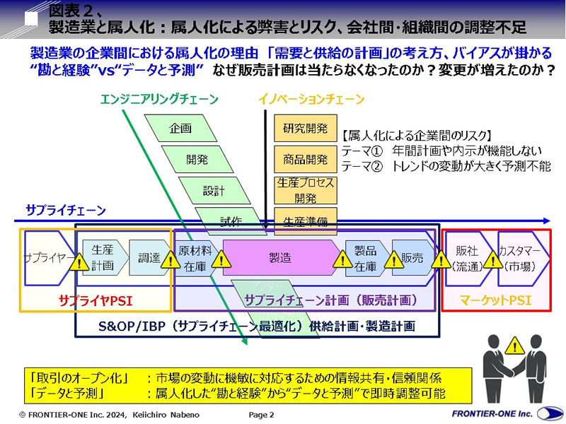 （図表２、製造業と属人化：属人化による弊害とリスク、会社間・組織間の調整不足）
