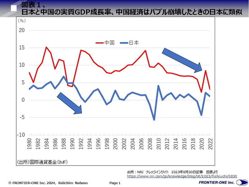 （図表１、日本と中国の実質GDP成長率、中国経済はバブル崩壊した日本に類似）