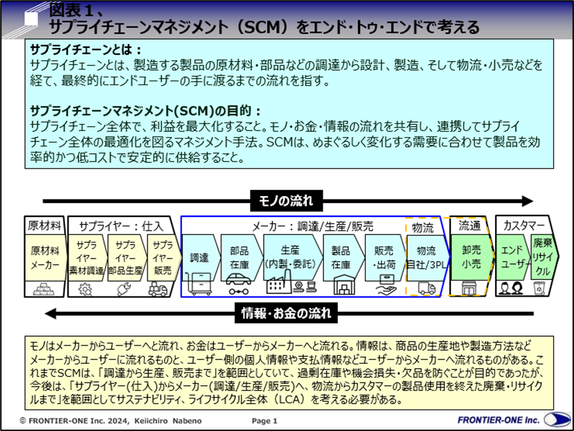 （図表１、サプライチェーンマネジメント（SCM）をエンド・トゥ・エンドで考える）