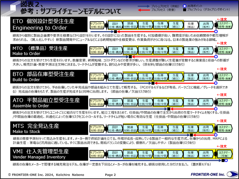 （図表２、参考：サプライチェーンモデルについて）