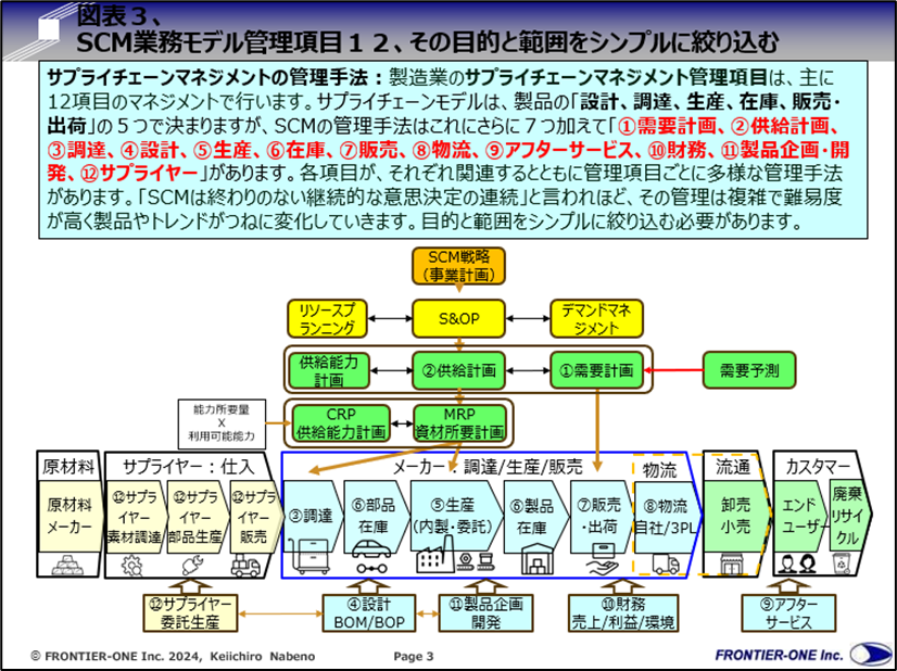 （図表３、SCM業務モデル管理項目１２、その目的と範囲をシンプルに絞り込む）