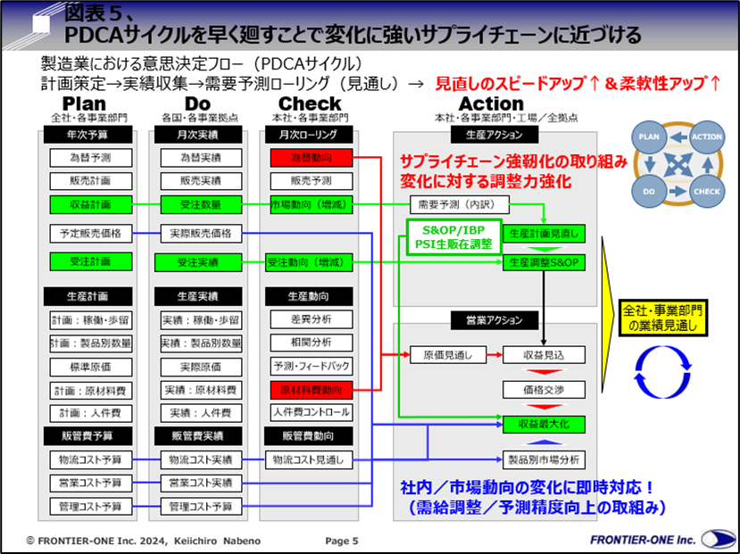 （図表５、PDCAサイクルを早く廻すことで変化に強いサプライチェーンに近づける）