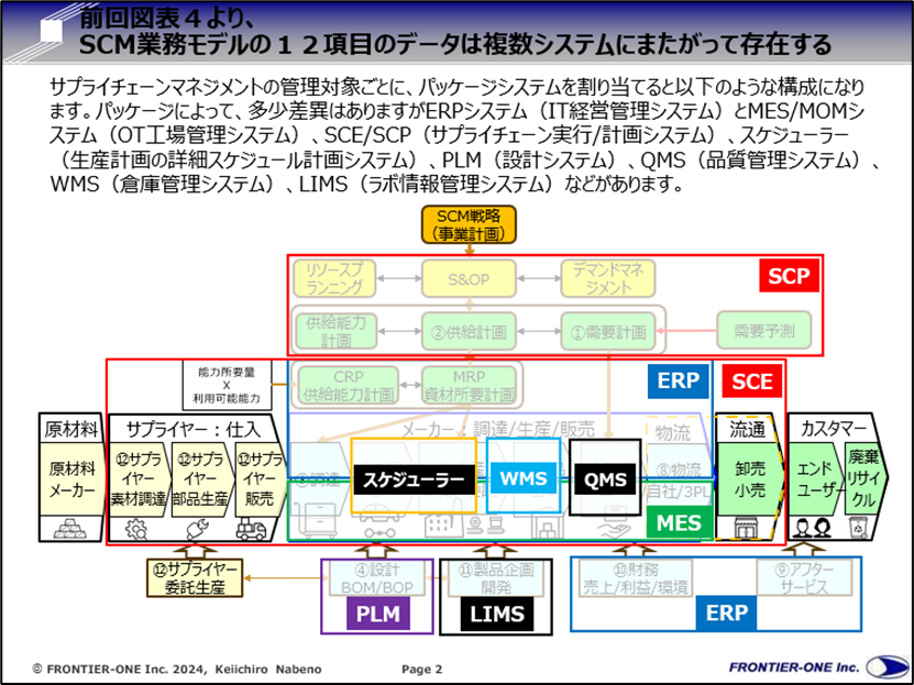 （前回図表４、SCM業務モデルの１２項目のデータは複数システムにまたがって存在する）