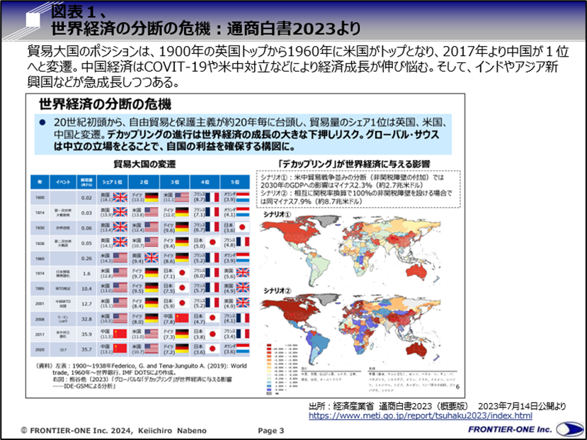 （図表１、世界経済の分断の危機：通商白書2023より）