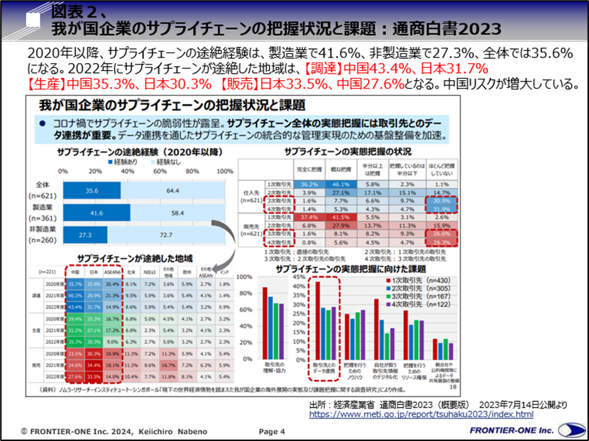 （図表２、我が国企業のサプライチェーンの把握状況と課題：通商白書2023）