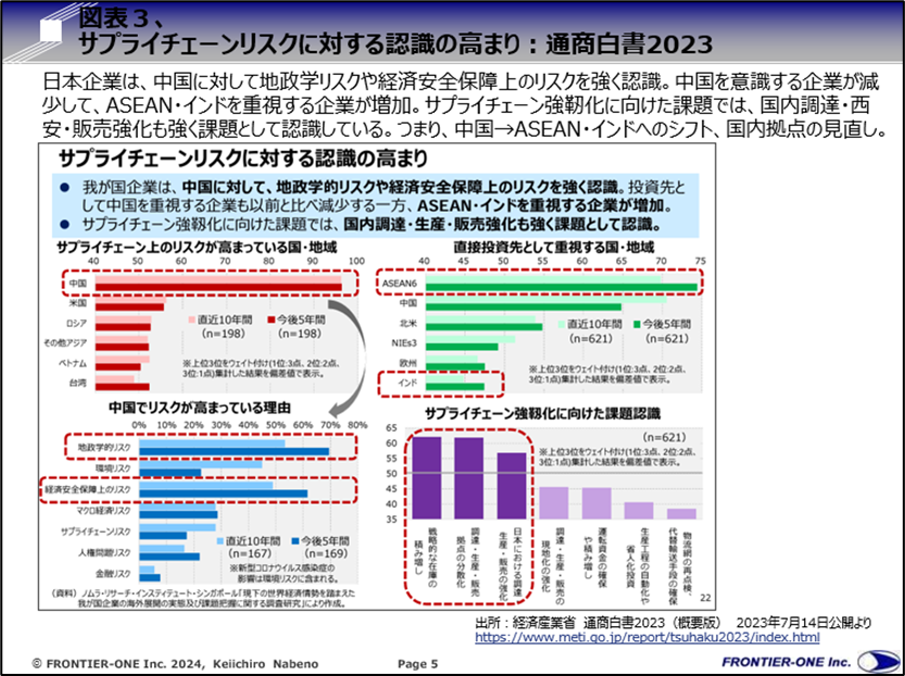 （図表３、サプライチェーンリスクに対する認識の高まり：通商白書2023）
