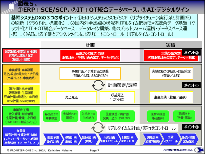 （図表５、①ERP＋SCE/SCP、②IT＋OT統合データベース、③AI・デジタルツイン）