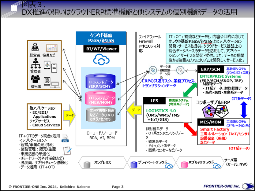 （図表３、DXの狙いはクラウドERP標準機能と他システムの個別機能データの活用）