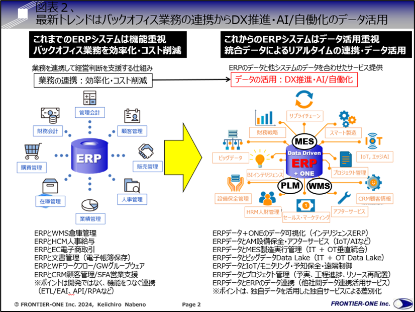 （図表２、最新トレンドはバックオフィス業務の連携からDX推進・AI/自働化のデータ活用）