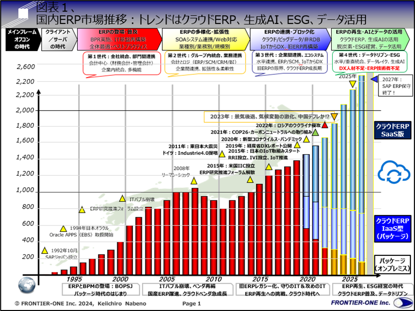 （図表１、国内ERP市場推移：トレンドはクラウドERP、生成AI、ESG、データ活用）