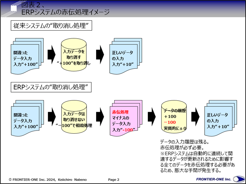 （図表２、ERPシステムの赤伝処理イメージ）