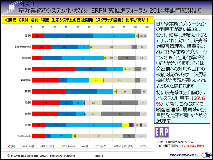（図表１、基幹業務のシステム化状況※ ERP研究推進フォーラム 2014年調査結果より）