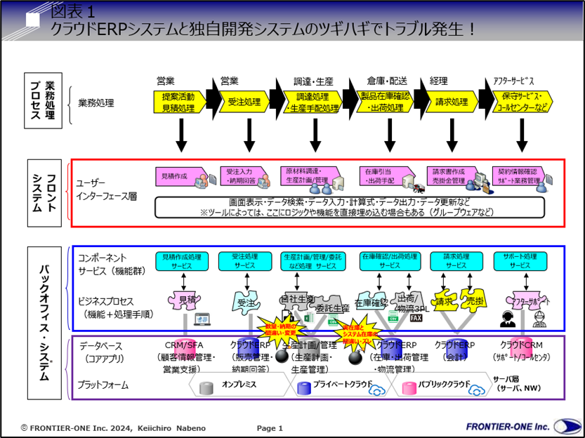 （図表１、クラウドERPシステムと独自開発システムのツギハギでトラブル発生！）