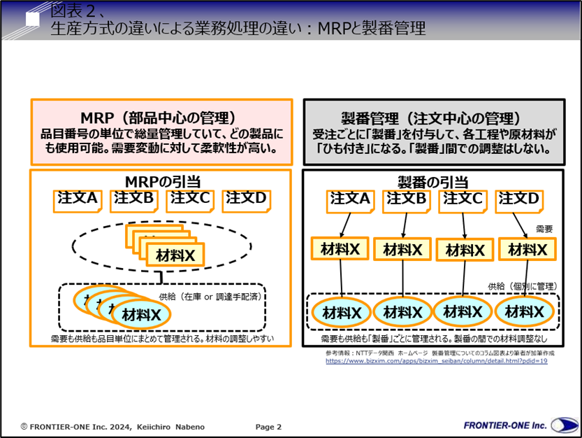（図表２、生産方式の違いによる業務処理の違い：MRPと製番管理）