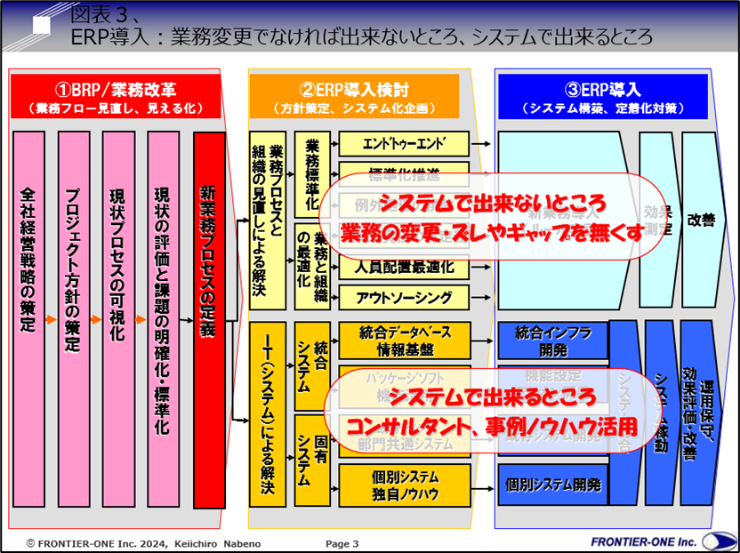（図表３、ERP導入：業務変更でなければ出来ないところ、システムで出来るところ）
