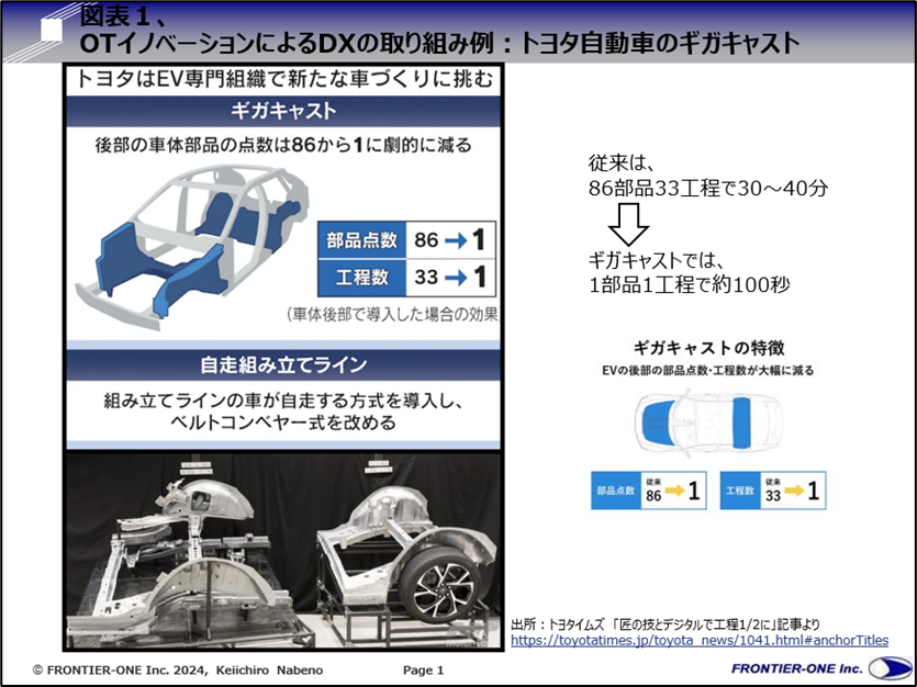 （図表１、OTイノベーションによるDXの取り組み例：ギガキャスト）